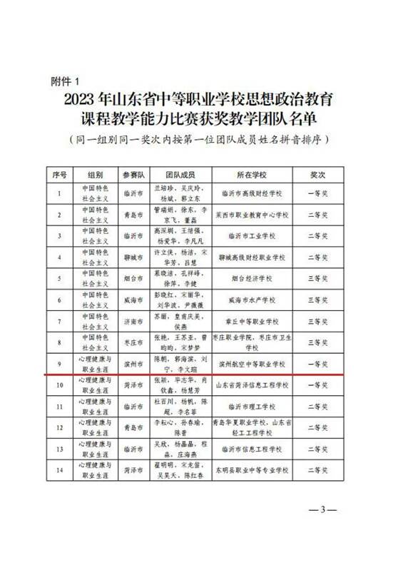 点赞！滨州一教师团队荣获全省中职学校思政课教学能力比赛一等奖并晋级国赛